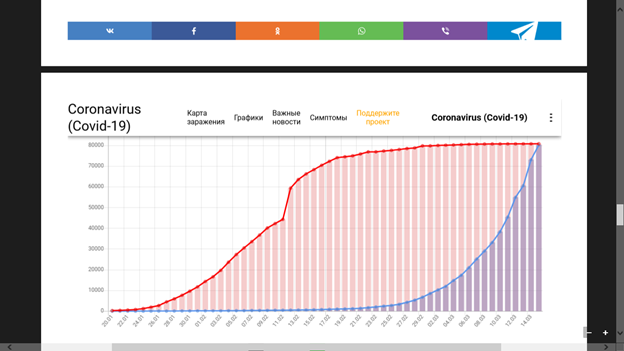 карта с сайта coronavirus-monitor.ru. Красным показан Китай, Синим показаны все остальные страны.