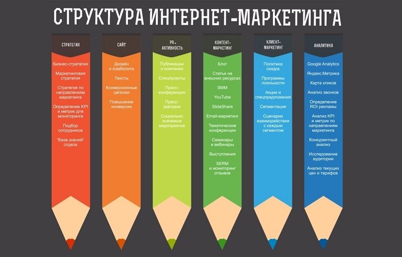 Структура интенет-маркетинга