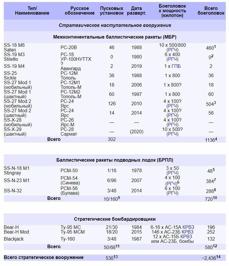 Соотношение года 100 100. Мощность ядерных боеголовок России. Число и мощность ядерных боеголовок в РФ 2020. Ядерное вооружение России число боеголовок. Стратегические ядерные силы США.
