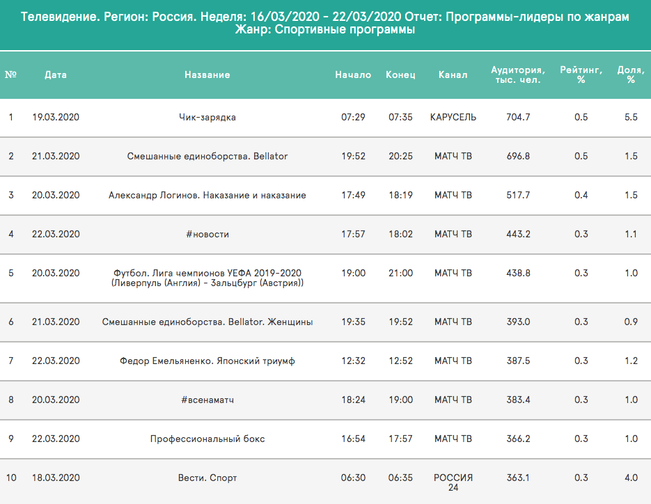 Рейтинг спортивных программ за период с 16 по 23 марта по данным Mediascope.
