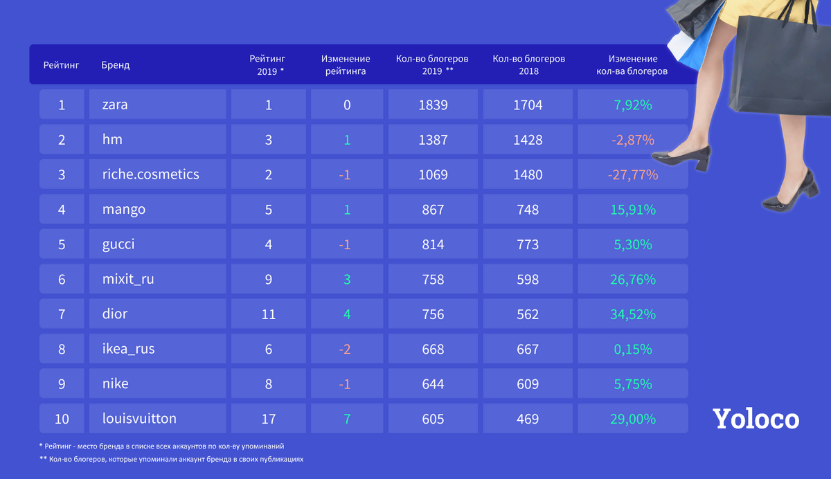 Бренды, которые чаще всего упоминают блогеры в Инстаграме в 2019 году
