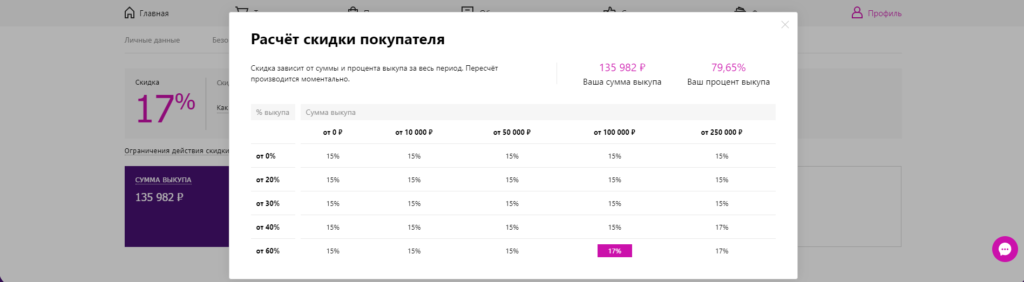 В данный момент СПП есть у всех и минимум Скидка покупателя сейчас 15%.