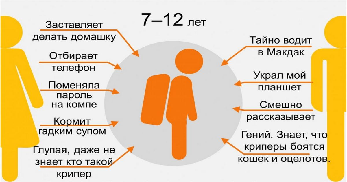 Ребенок увидел как родители. Родители для детей в разных возрастов. Отношение детей к родителям в разном возрасте. Как дети воспринимают родителей в разном возрасте. Отношение к маме в разном возрасте.