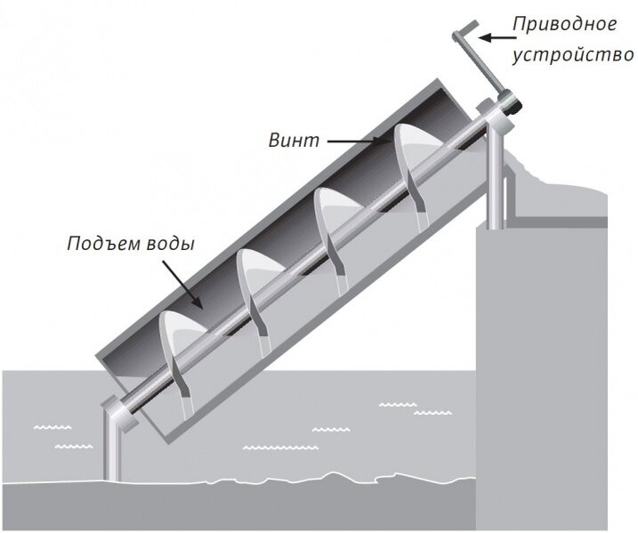 Винт Архимеда