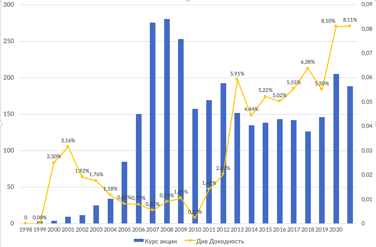 Курс акций Газпрома и дивидендная доходность в 1998 года