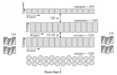 Организация римской армии.