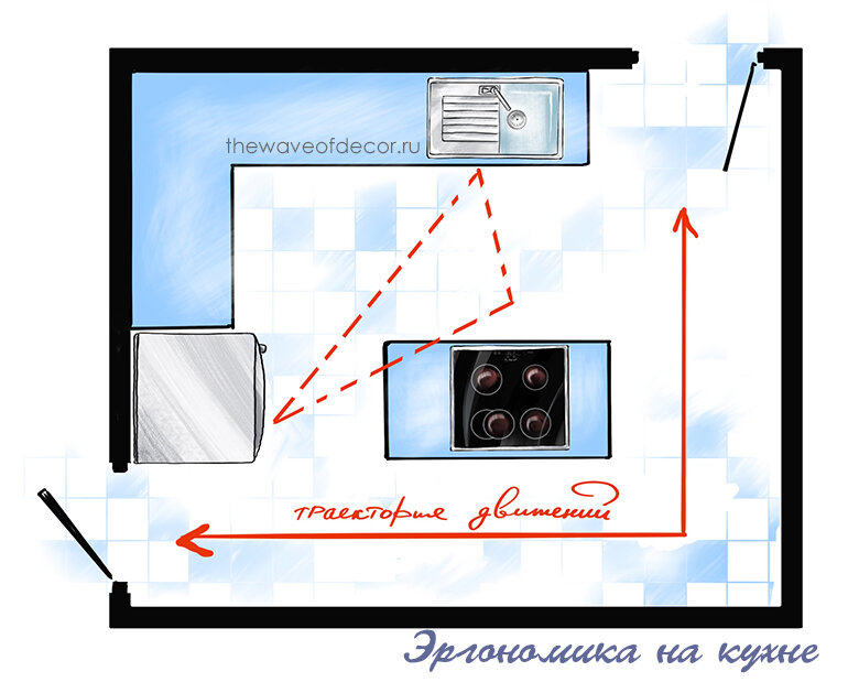 Что значит рабочий треугольник на кухне