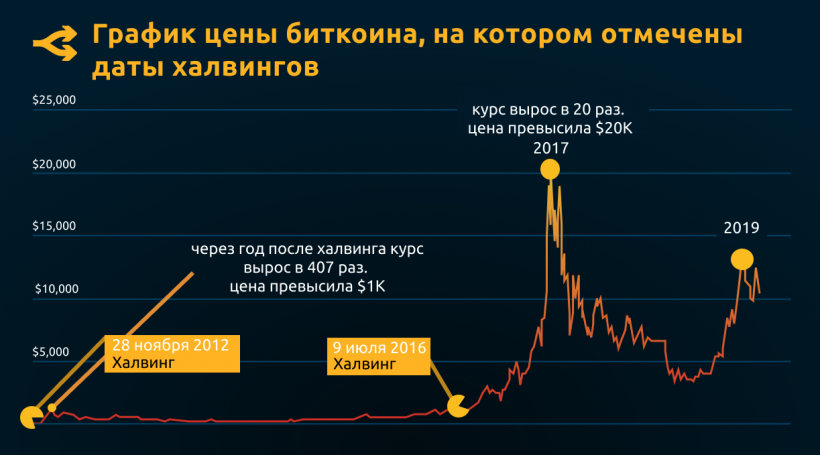 Халфинг биткоина. Халвинг биткоина. График халвингов биткоина. Халвинг биткоина 2020. Халвинг на графике биткоин