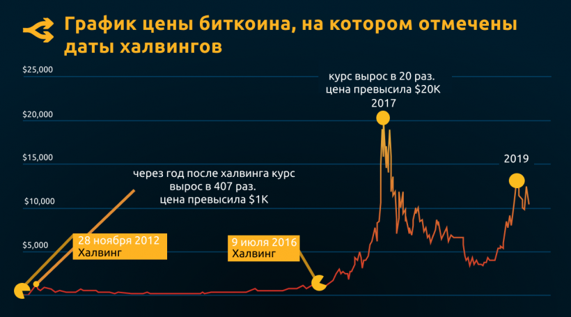 Халфинг биткоина