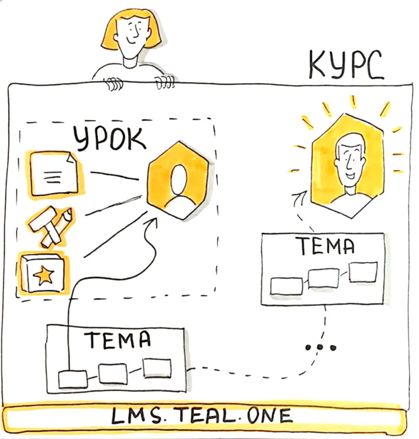 Онлайн-курс: разделение знаний на мини-блоки - карточки