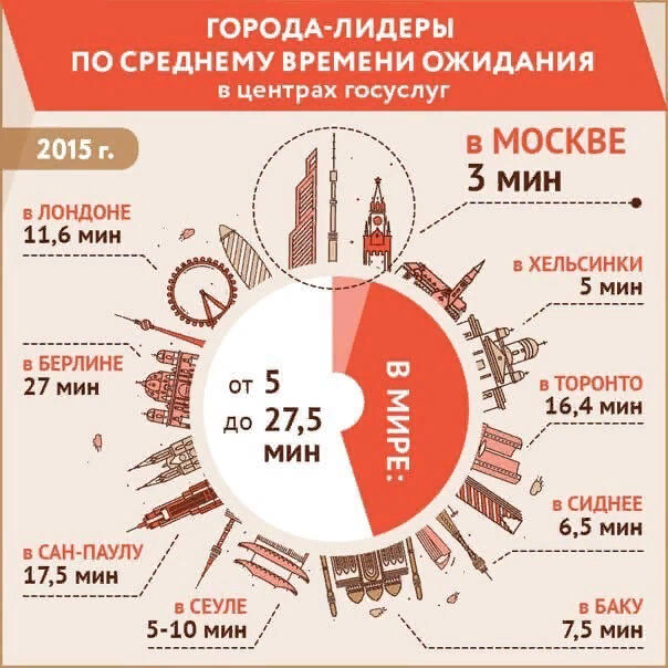 Музыка время ожидания. МФЦ инфографика. МФЦ услуги инфографика. Инфографика услуги. Новый год в Москве инфографика.