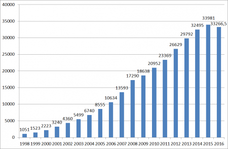 Рост зарплат с 1998 года. Источник https://visasam.ru/