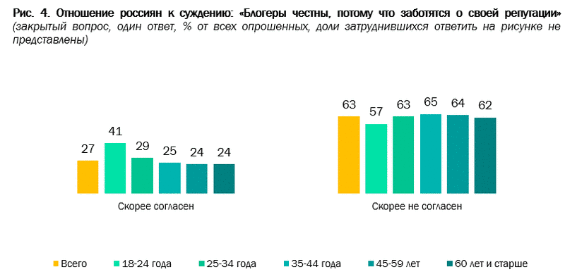 Россияне о честности блогеров. Данные исследования сентябрь 2020 года