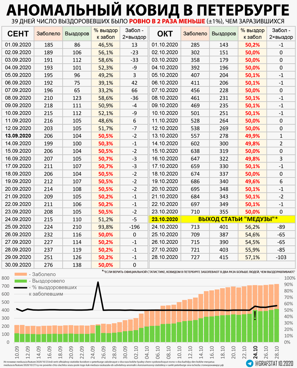 Ковид москва статистика. Ковид статистика СПБ. Ковид в СПБ, статистика ковид СПБ, статистика. Ковид статистика СПБ график. Ковид в СПБ статистика по дням.