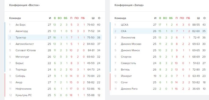 Таблица перед предстоящей игрой