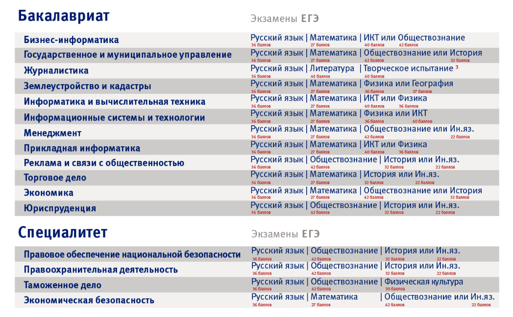 Журналистика егэ предметы. Государственное и муниципальное управление предметы ЕГЭ. МФЮА Сергиев Посад. Бизнес Информатика предметы. МФЮА списки поступающих.