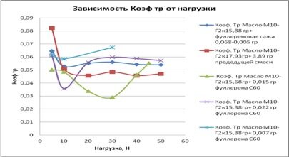 Коэффициенты трения пары палец-диск в масле М-10Г2К от нагрузки при введении в масло фуллереносодержащих нанопорошков различной концентрации