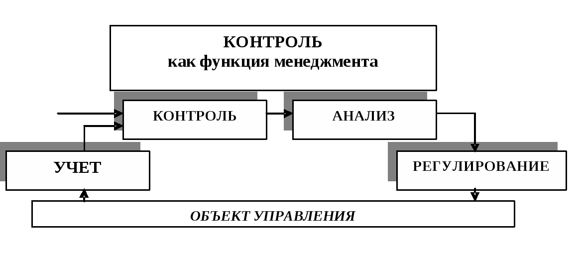 Контрольные функции управления