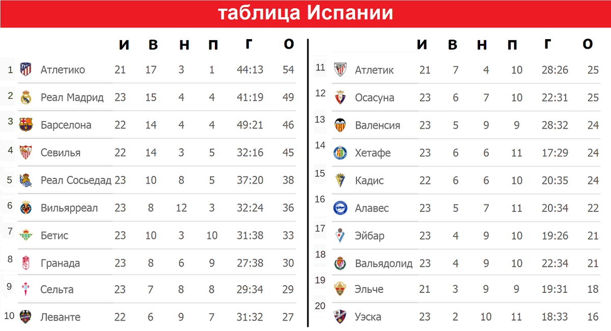 Турнирная таблица испания сегодня