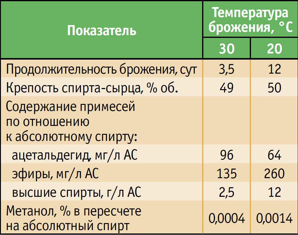 Температура брожения вина. Температура брожения браги. Продолжительность брожения опары. При какой температуре должно бродить вино. Сколько должна быть температура для браги.