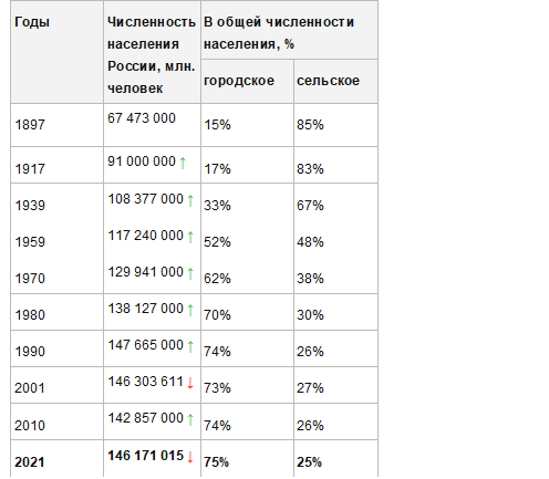 По данным: https://infotables.ru/