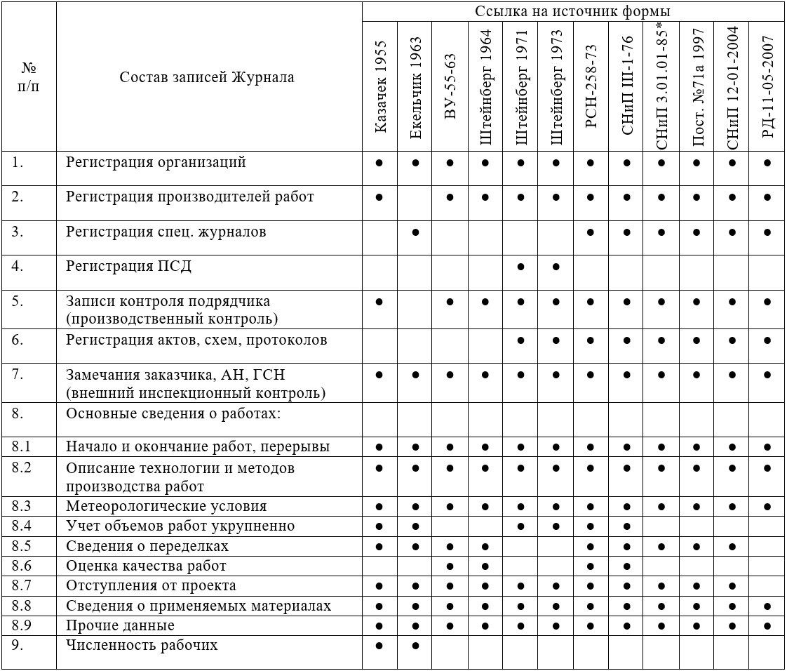 Исполнительная документация в условиях цифровизации строительной отрасли |  ProСтроительство | Дубенкин Илья | Дзен