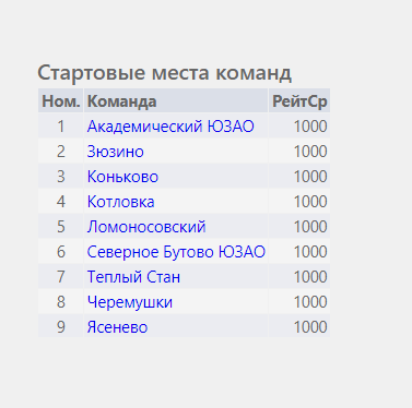 Стартовый список команд. В этот раз, я представлял команду района "Теплый Стан"