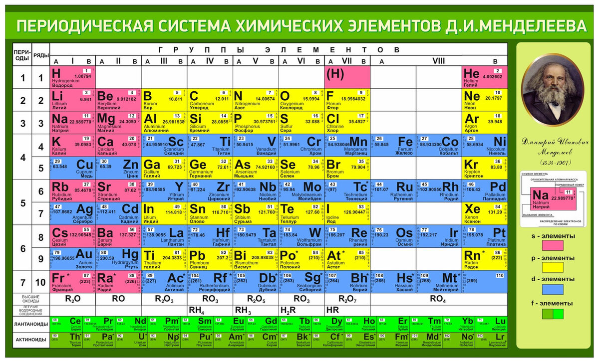 Используйте фрагмент периодической системы химических элементов представленный на рисунке определите