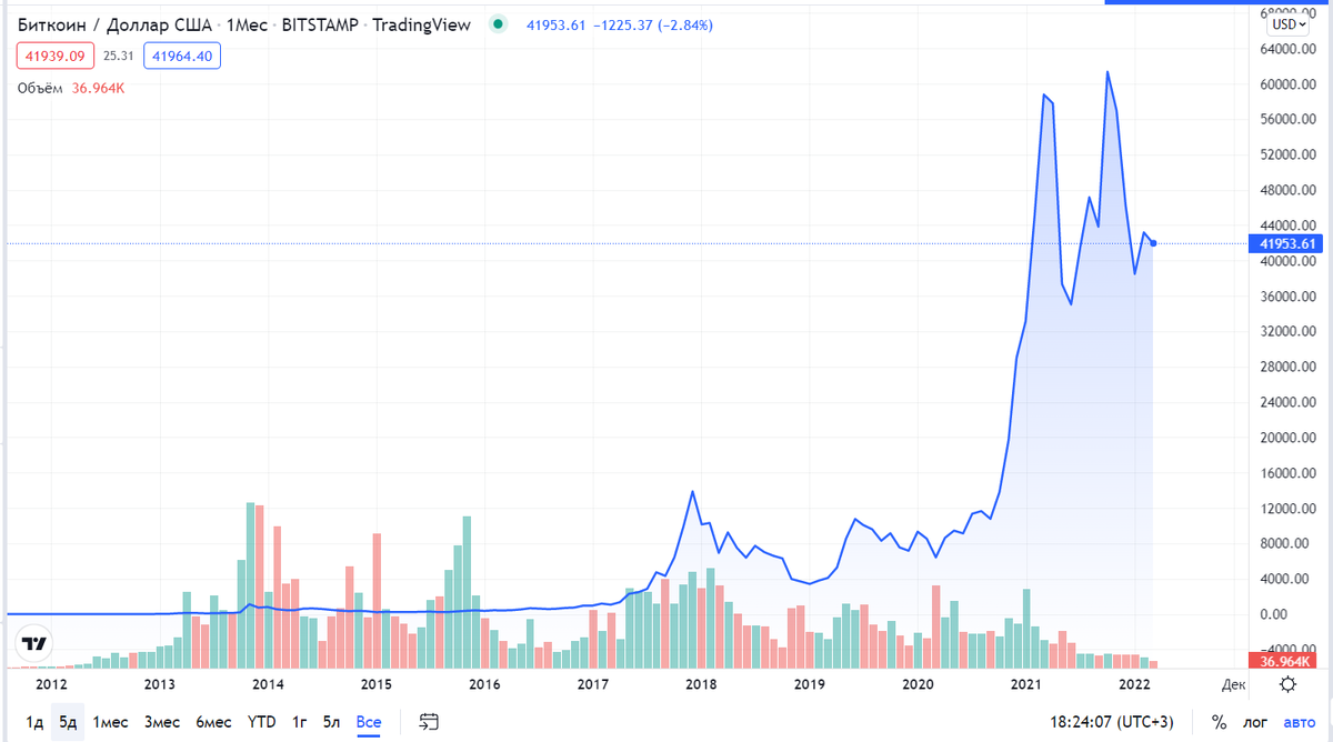 График BTC/USDT https://ru.tradingview.com/symbols/BTCUSD/