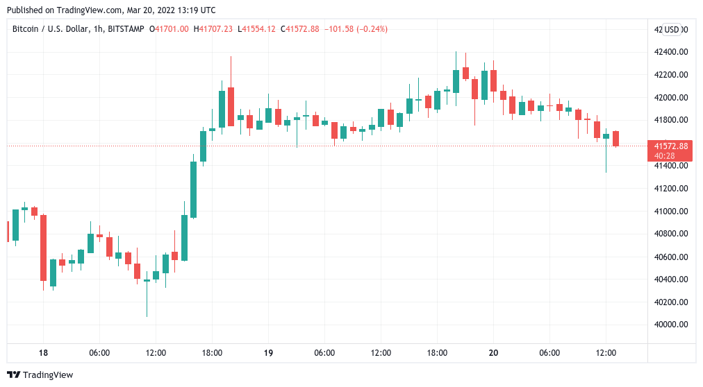 1-часовой график свечей BTC/USD (Bitstamp). Источник: TradingView