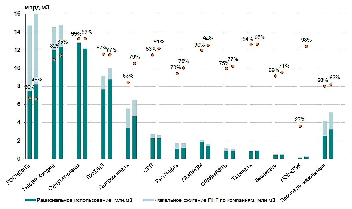 Рис.1 Утилизация ПНГ по компаниям за 2013 год (RUPEC