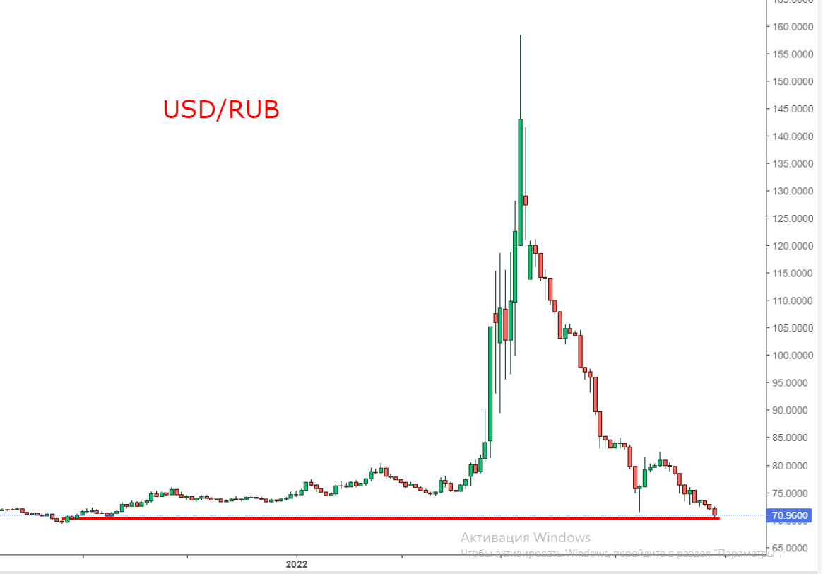 Курс рубля к доллару на завтра прогноз