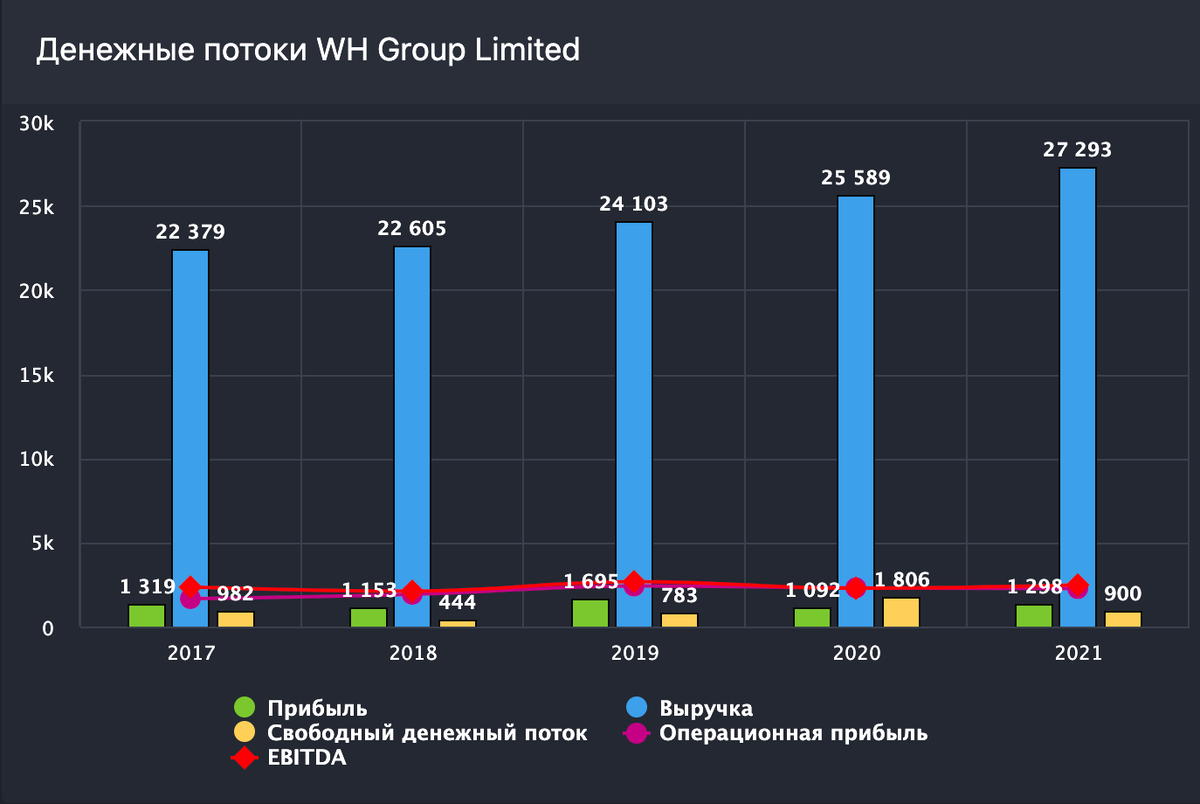 Денежные потоки WH Group. Источник: BlackTerminal.com 
