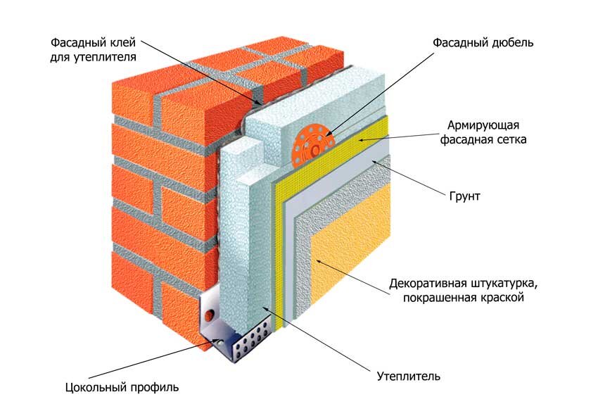 Мокрый фасад: технология монтажа, утеплитель для СФТК