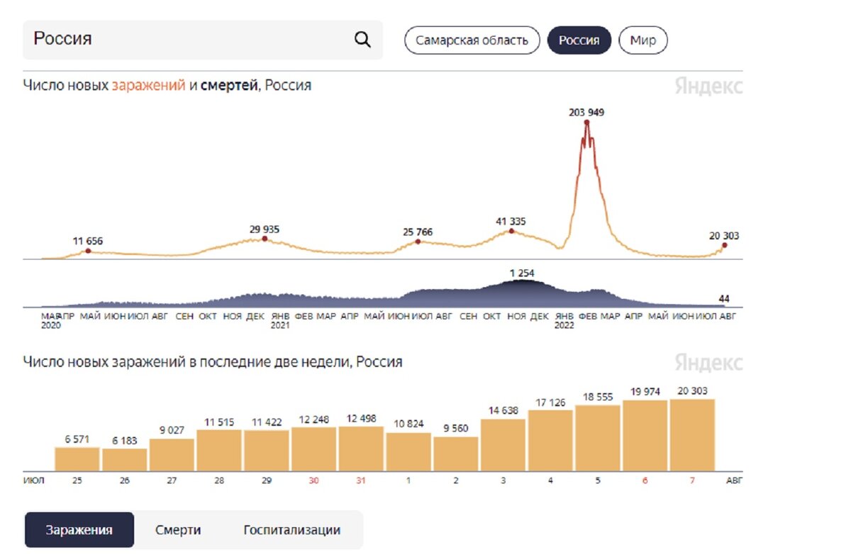За две недели количество заражений выросло в три раза. Фото: yandex.ru