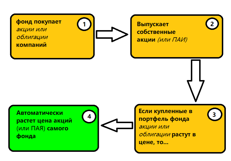 Как создаются БПИФы