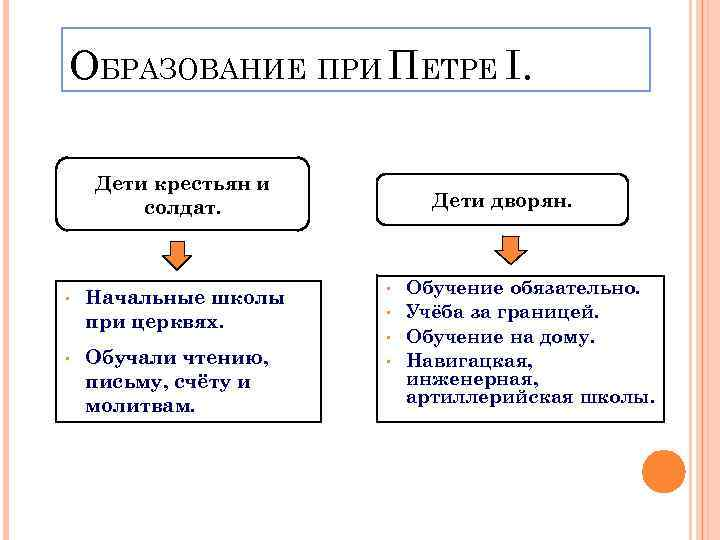 Схема системы образования в россии в 18 веке