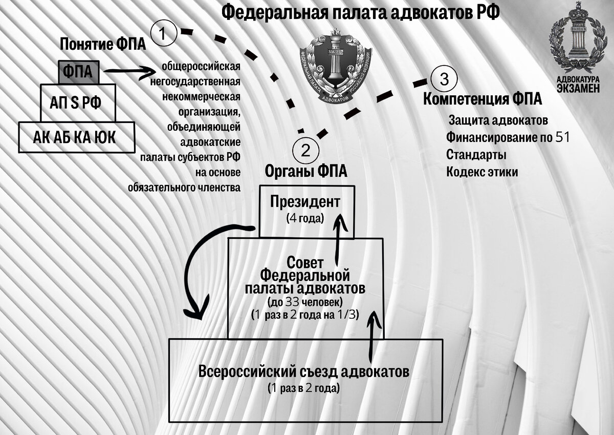 Палата адвокатов субъектов рф. Органы Федеральной палаты адвокатов РФ. Порядок образования Адвокатская палата. Ликвидация адвокатской палаты. Адвокатская палата Бурятии.