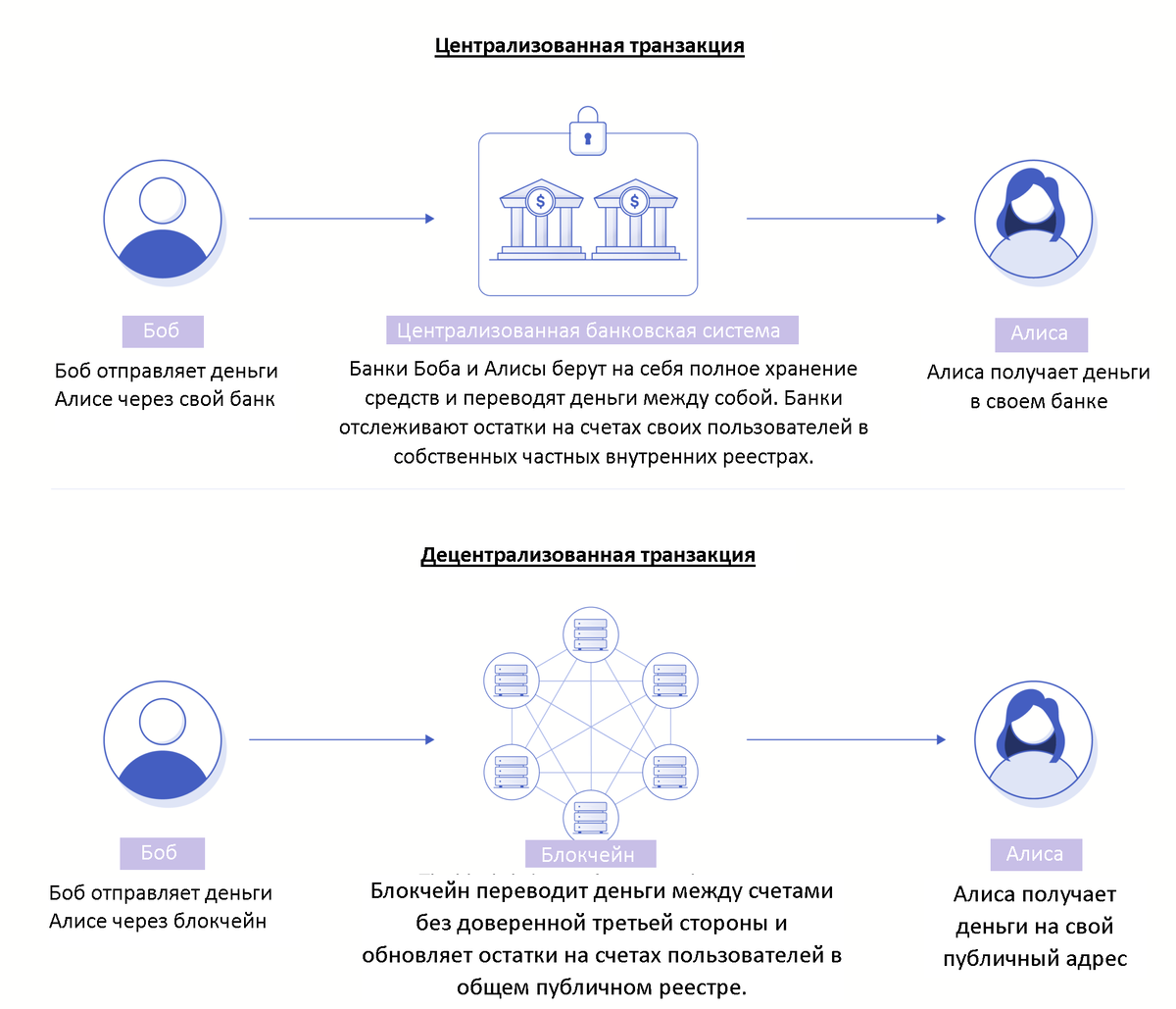 DeFi устраняет посредничество в передаче ценности