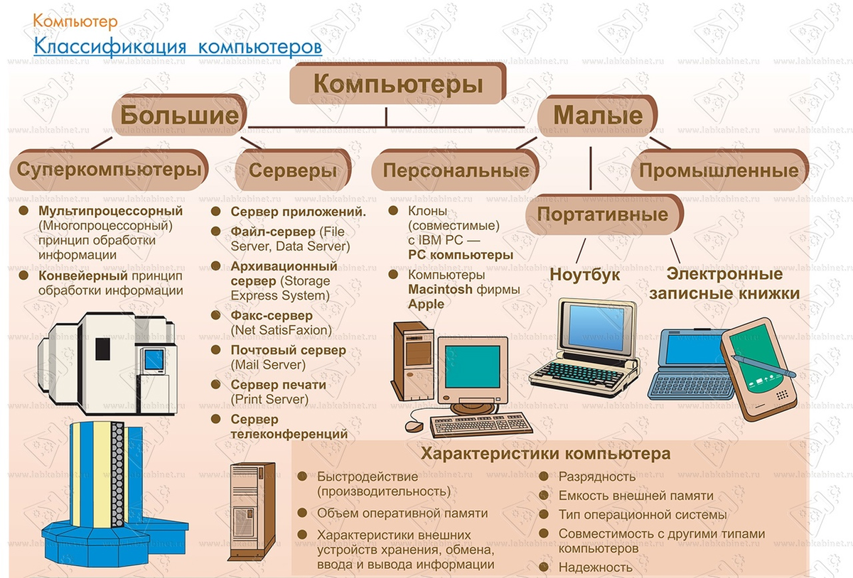 Темы для проекта по информатике 11 класс