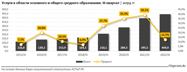    Услуги школ и прочих организаций среднего образования подорожали почти на 10% за год. Инфографика: Finprom.kz Август Макаров