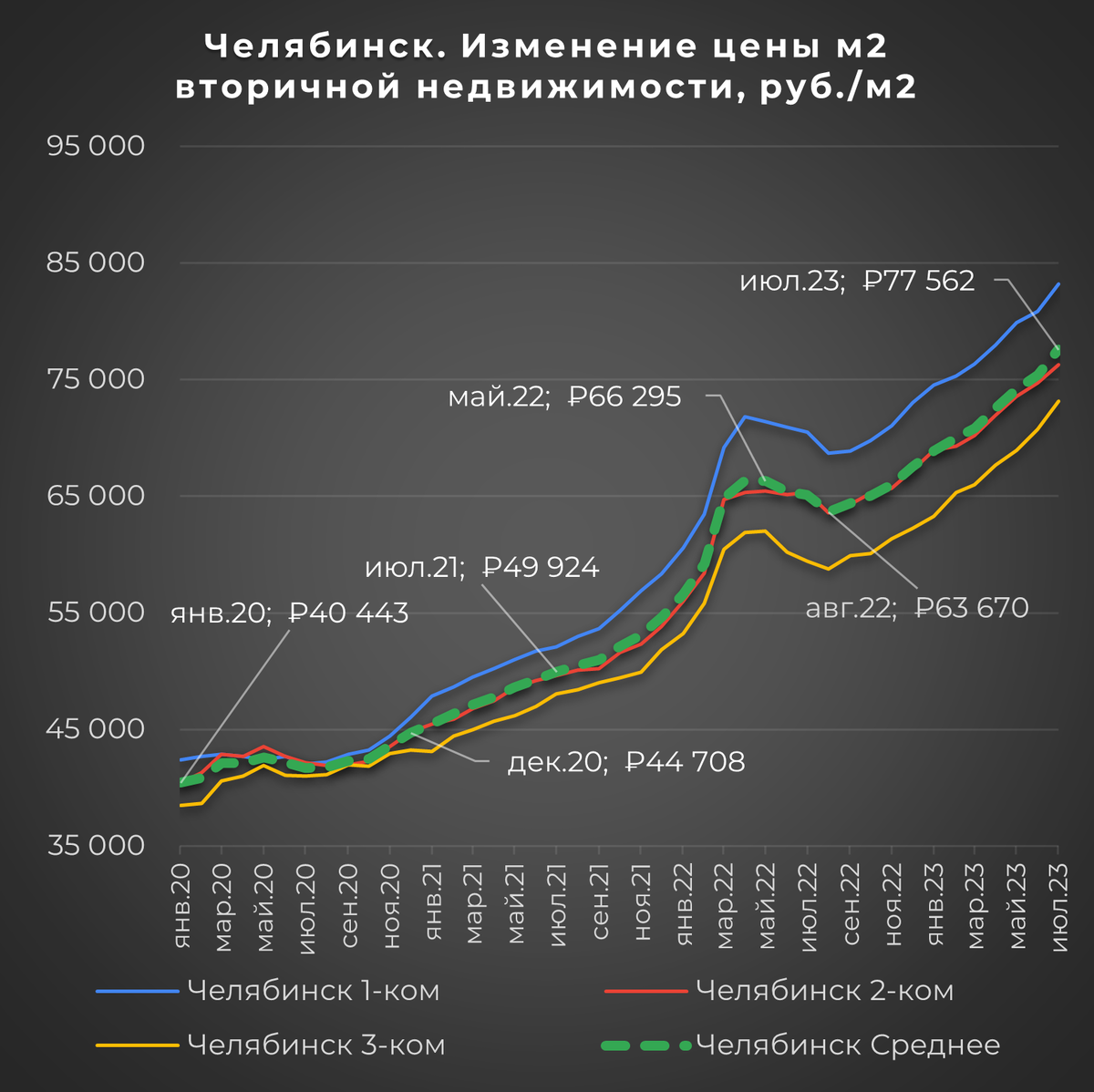 Челябинск. Анализ изменения средней цены м2 жилой недвижимости с января  2020 по июль 2023 года | Цена м2 в России | Дзен