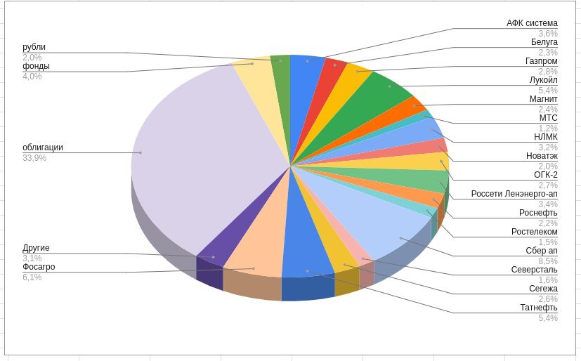 Состав ИИС после покупок 
