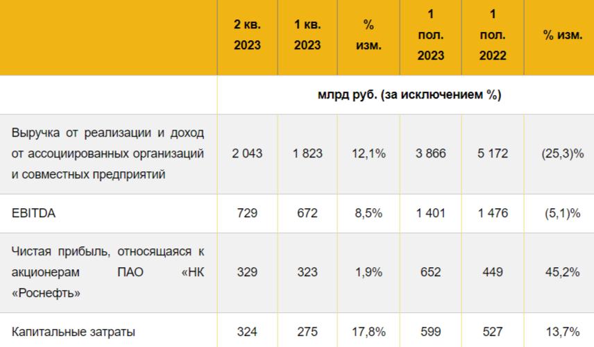 Дивиденды в 2023 году