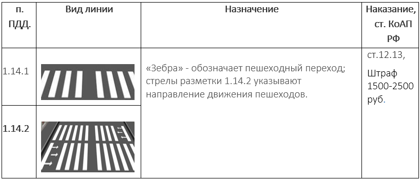 Дорожные разметки и их обозначения с картинками с кратким описанием 2022 года