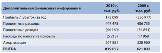 Пример 1. Самый простой случай расчета EBITDA:

