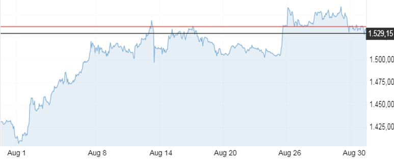 Источник - https://ru.investing.com/commodities/gold