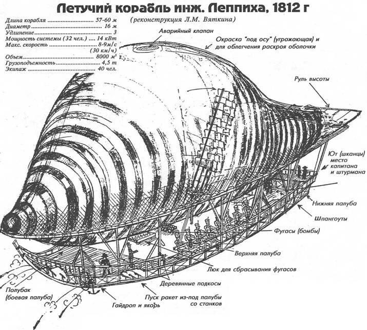 Аэростат Франца Леппиха