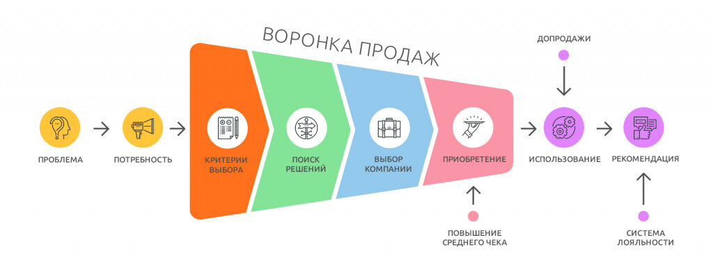 Digital маркетинг схема