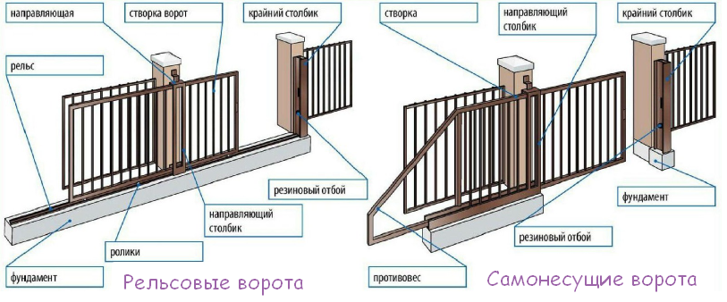 Откатные ворота. Виды и типы